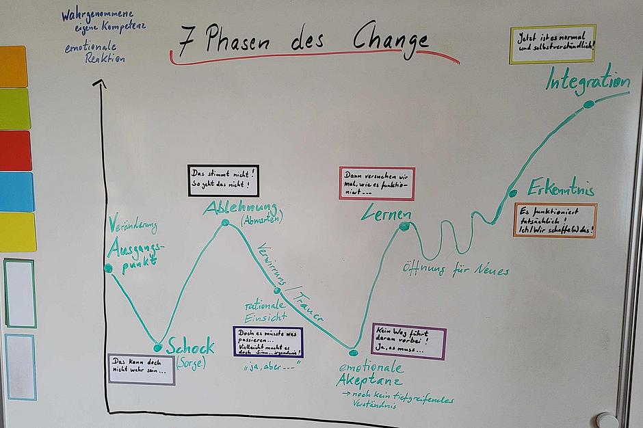 Change-Kurve nach Kübler-Ross und Streich